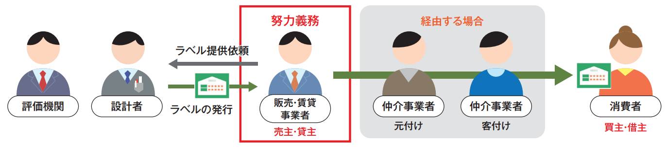 省エネ性能表示制度