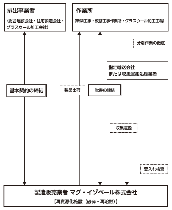 リサイクルの流れ