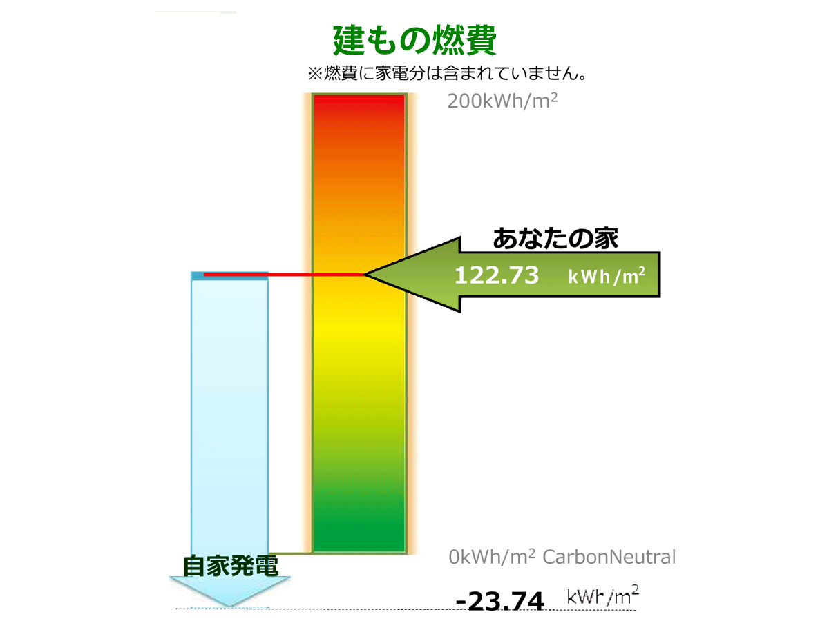 エコハウス大賞2016 Taga-Tocoharu40 建もの燃費