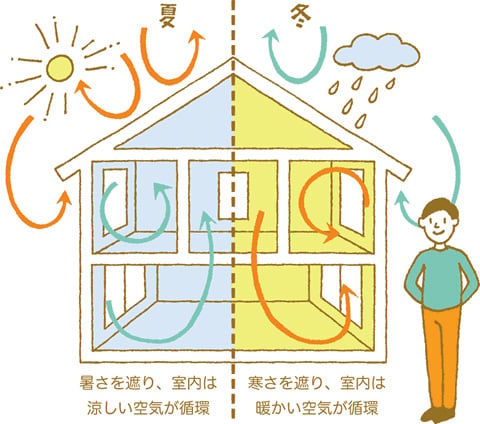 汚れた空気を効果的に排出