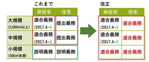改正建築物省エネ法の概要