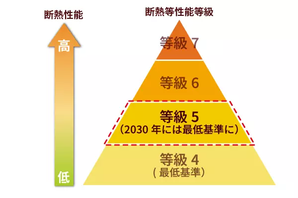 断熱等性能等級5