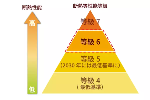 断熱等性能等級6