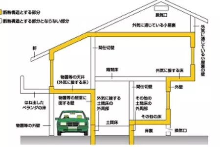断熱構造とする部分
