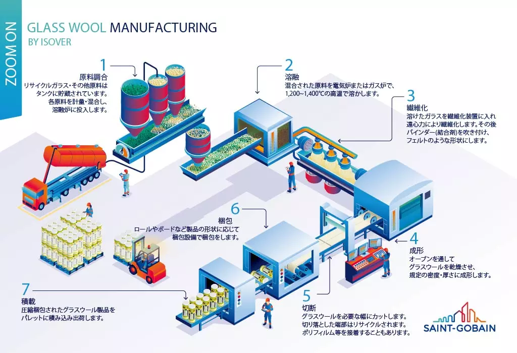 グラスウール（バット品）の製造方法