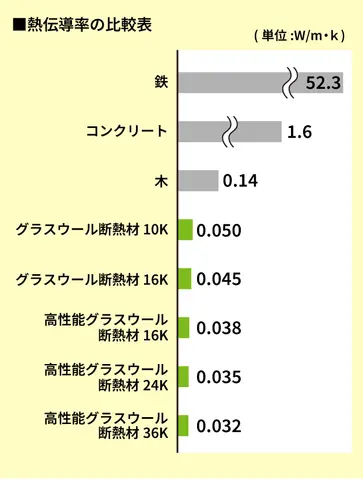 断熱性能の数値化