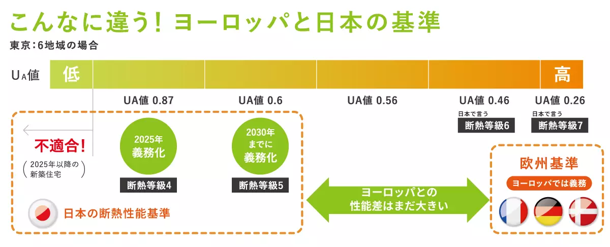 日本と欧州の断熱性能
