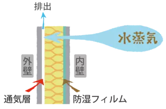 通気層工法で湿気を排出