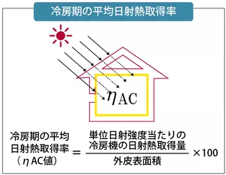 冷房期の平均日射熱取得率基準(図)