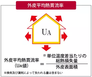 外皮平均熱貫流率(図)