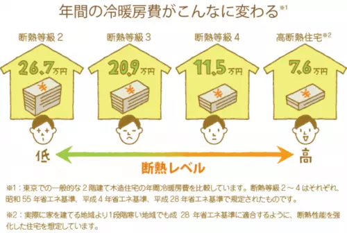 年間の冷房費がこんなに変わる