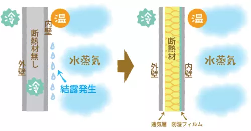 カビ・シミの原因となる結露を防ぐ