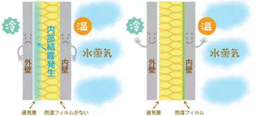 構造体を腐らせない