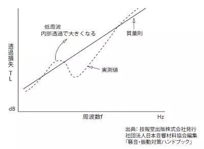 コインシデンス効果