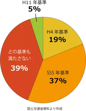 既存住宅の95%が断熱不足（グラフ）