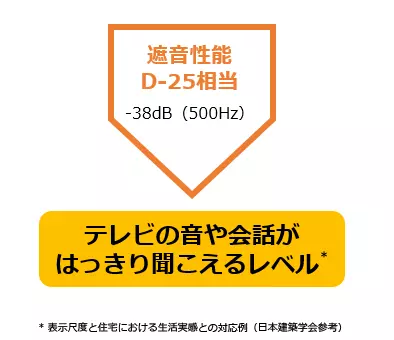 【防音効果比較】Ｄ-25相当