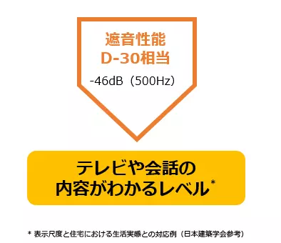 【防音効果比較】D-30相当