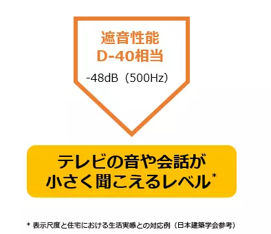 【防音効果比較】D-40相当