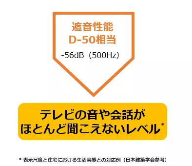 【防音効果比較】D-50相当