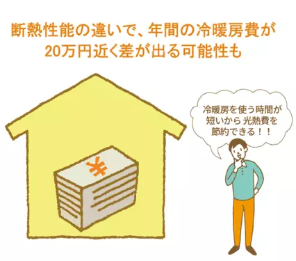 グラスウールなら建てた後は冷暖房費がおトク！