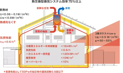 寒冷気候仕様（例：北欧）