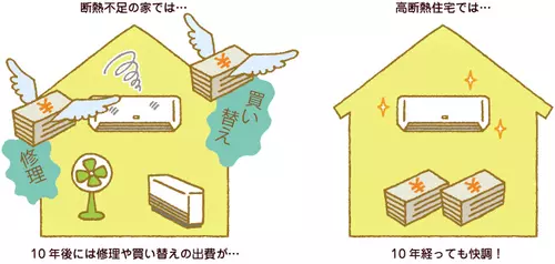 冷暖房機器がもっと長持ちに