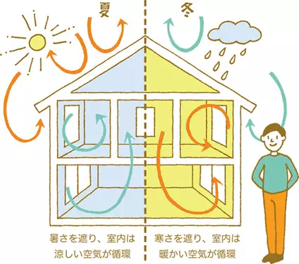 汚れた空気を効果的に排出