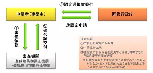 認定申請手順