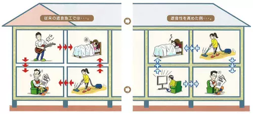 住まいの騒音を効果的にカット