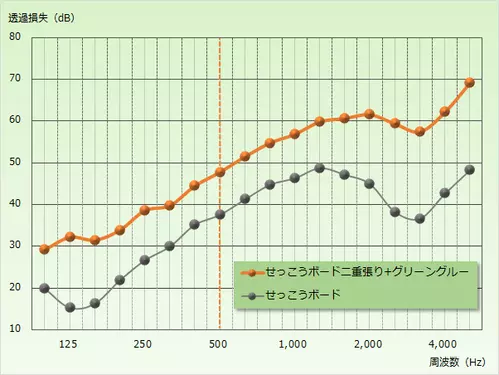 【防音効果比較】音響測定結果③